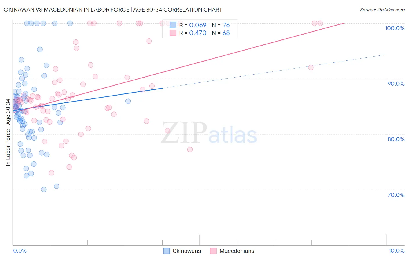 Okinawan vs Macedonian In Labor Force | Age 30-34