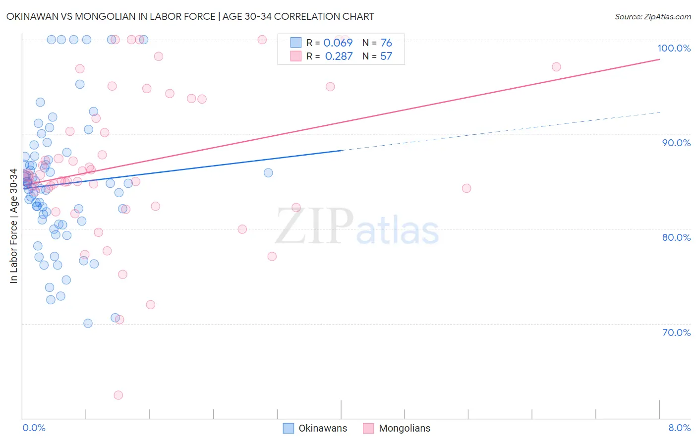 Okinawan vs Mongolian In Labor Force | Age 30-34