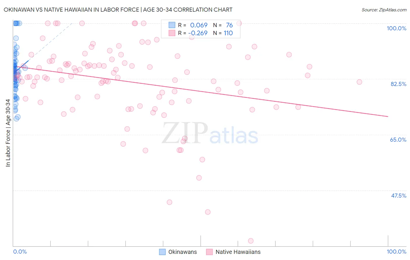 Okinawan vs Native Hawaiian In Labor Force | Age 30-34