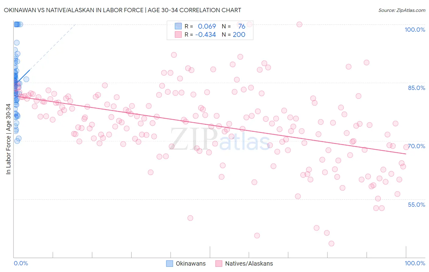 Okinawan vs Native/Alaskan In Labor Force | Age 30-34