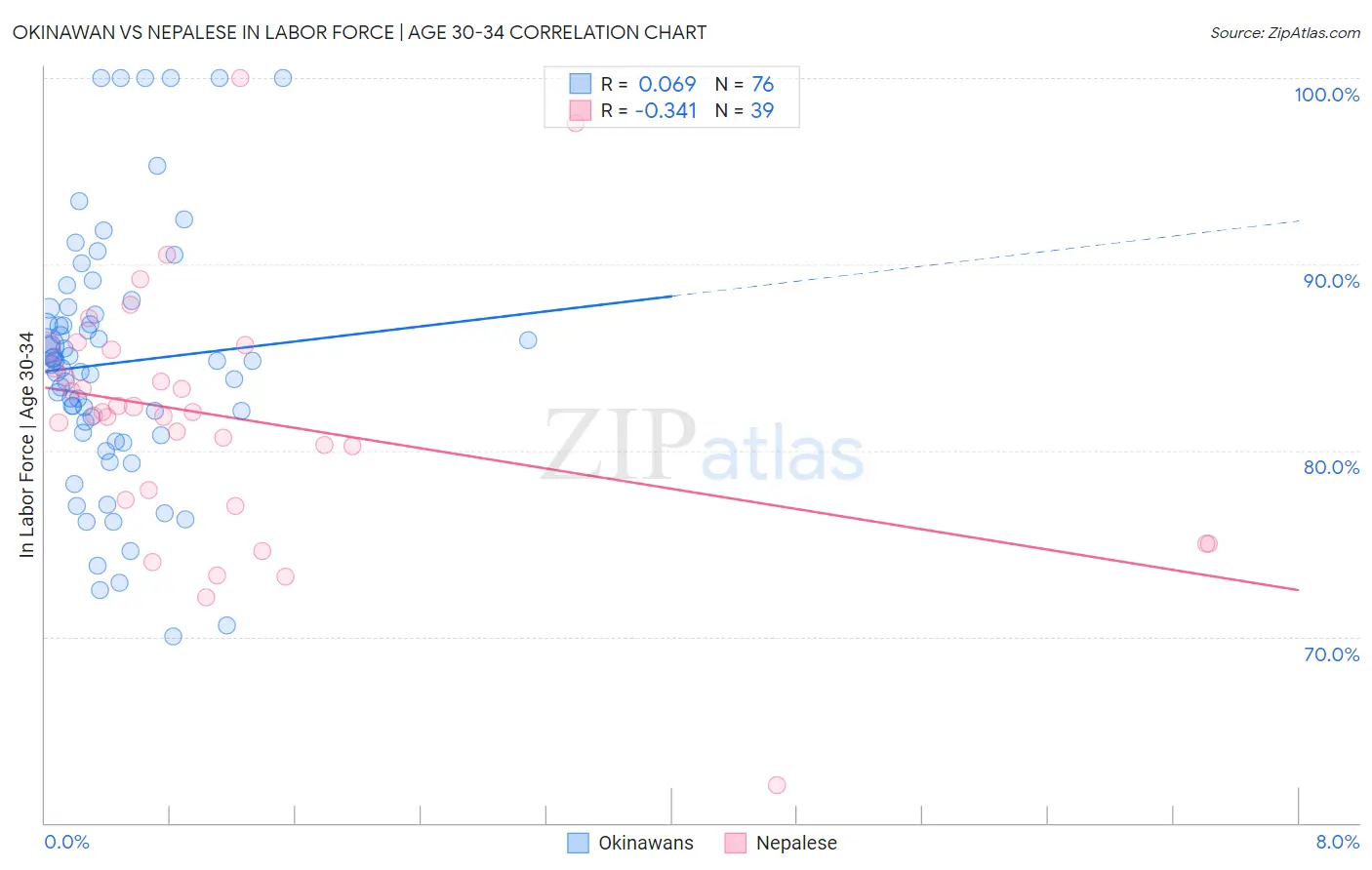 Okinawan vs Nepalese In Labor Force | Age 30-34