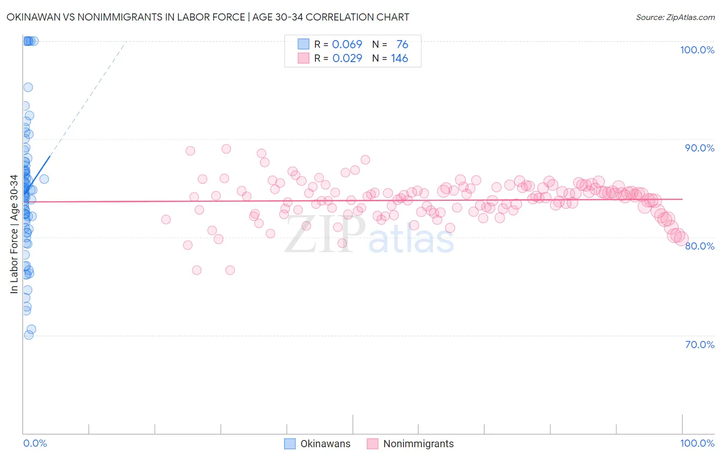 Okinawan vs Nonimmigrants In Labor Force | Age 30-34