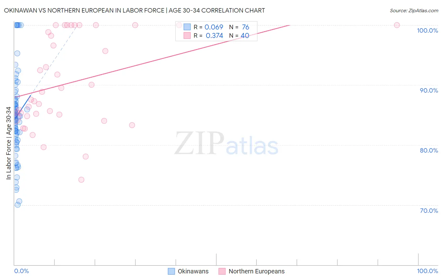 Okinawan vs Northern European In Labor Force | Age 30-34