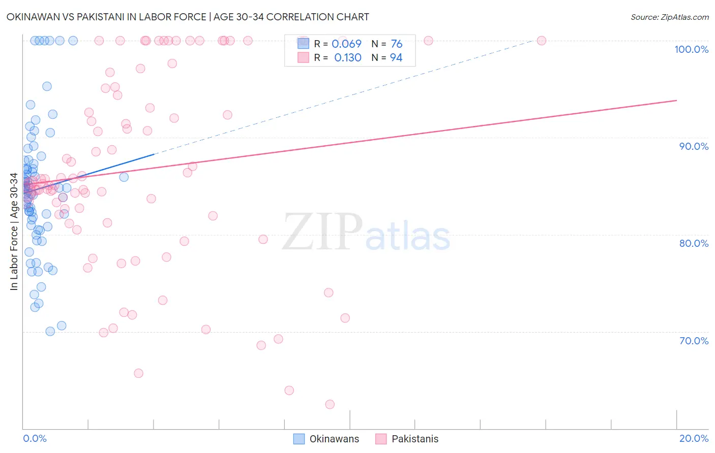 Okinawan vs Pakistani In Labor Force | Age 30-34