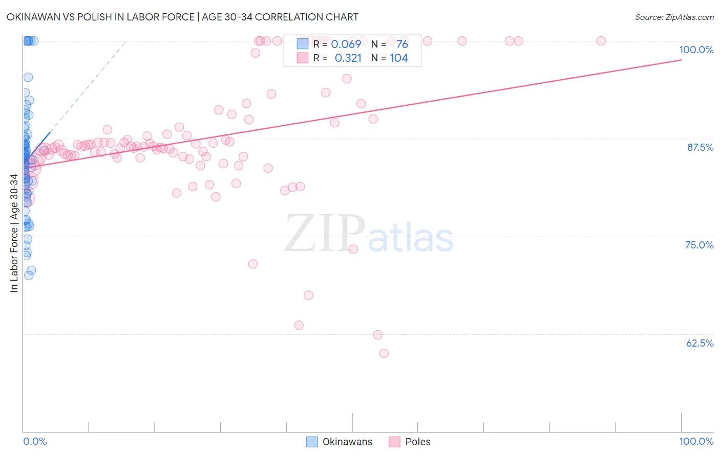 Okinawan vs Polish In Labor Force | Age 30-34