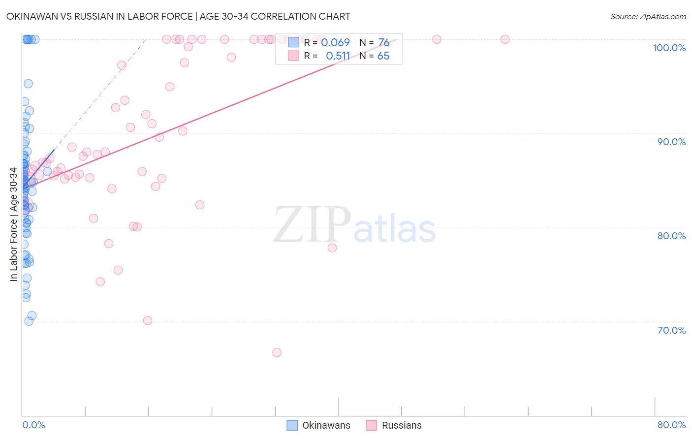 Okinawan vs Russian In Labor Force | Age 30-34