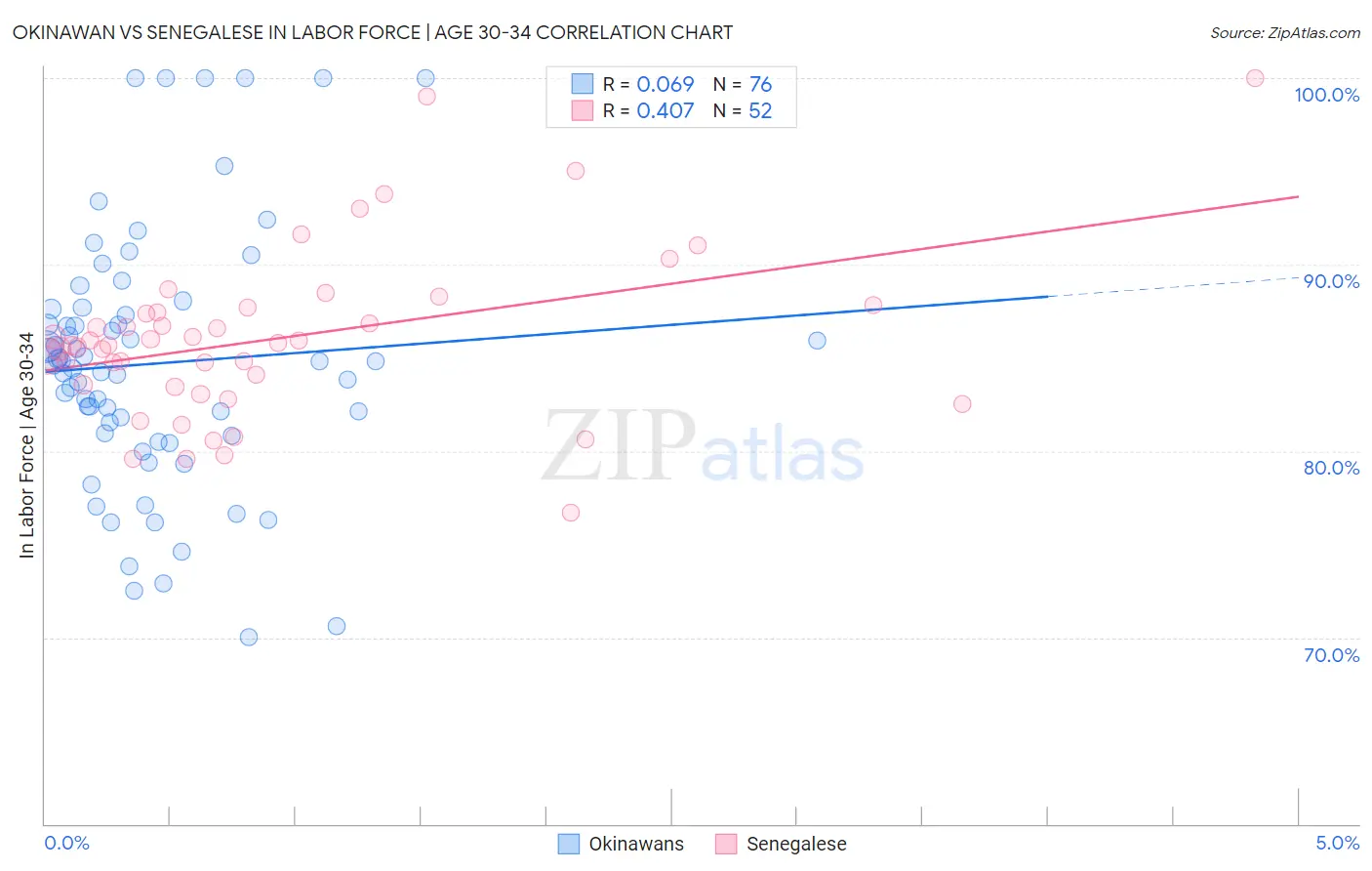 Okinawan vs Senegalese In Labor Force | Age 30-34