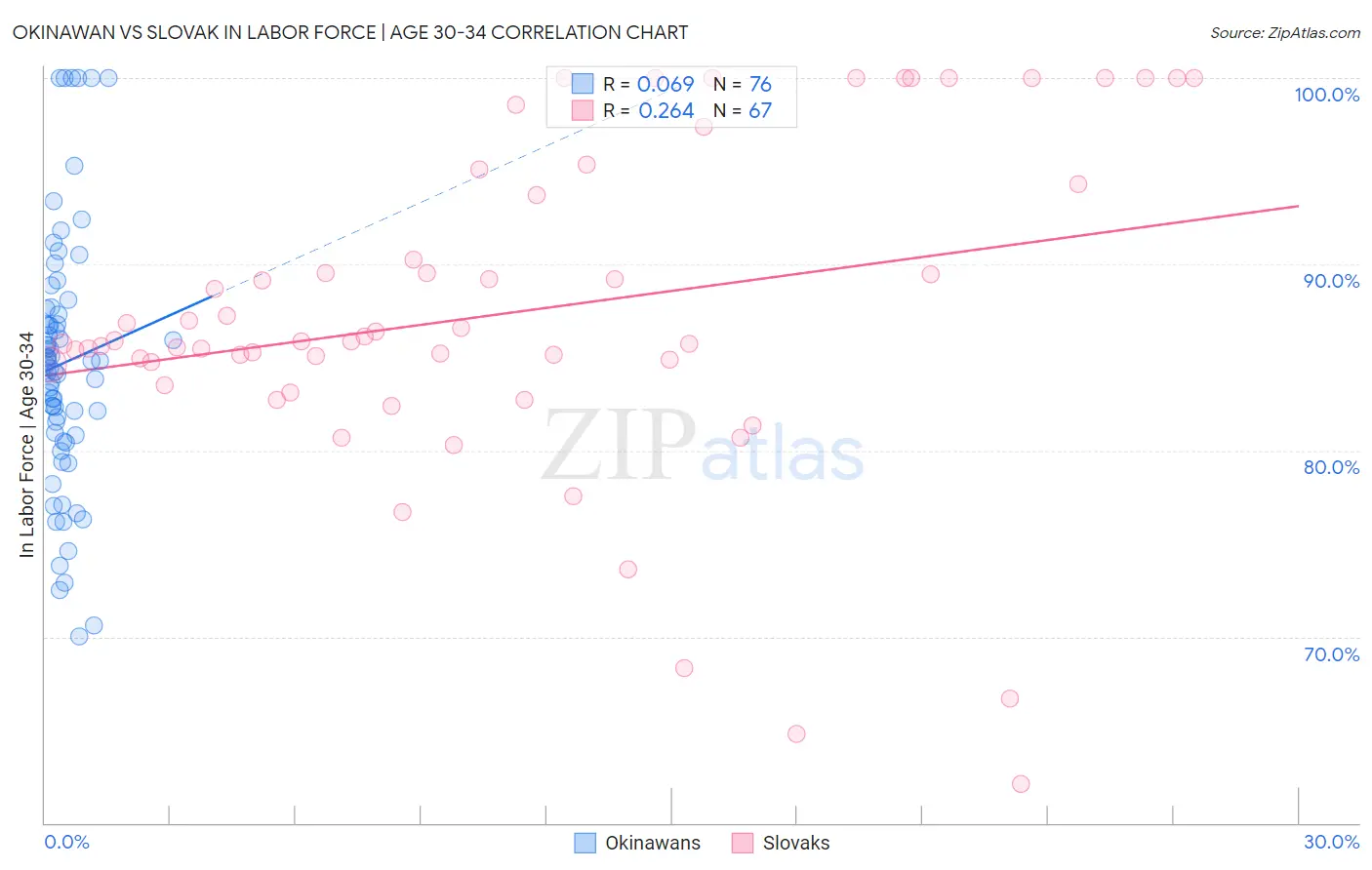 Okinawan vs Slovak In Labor Force | Age 30-34