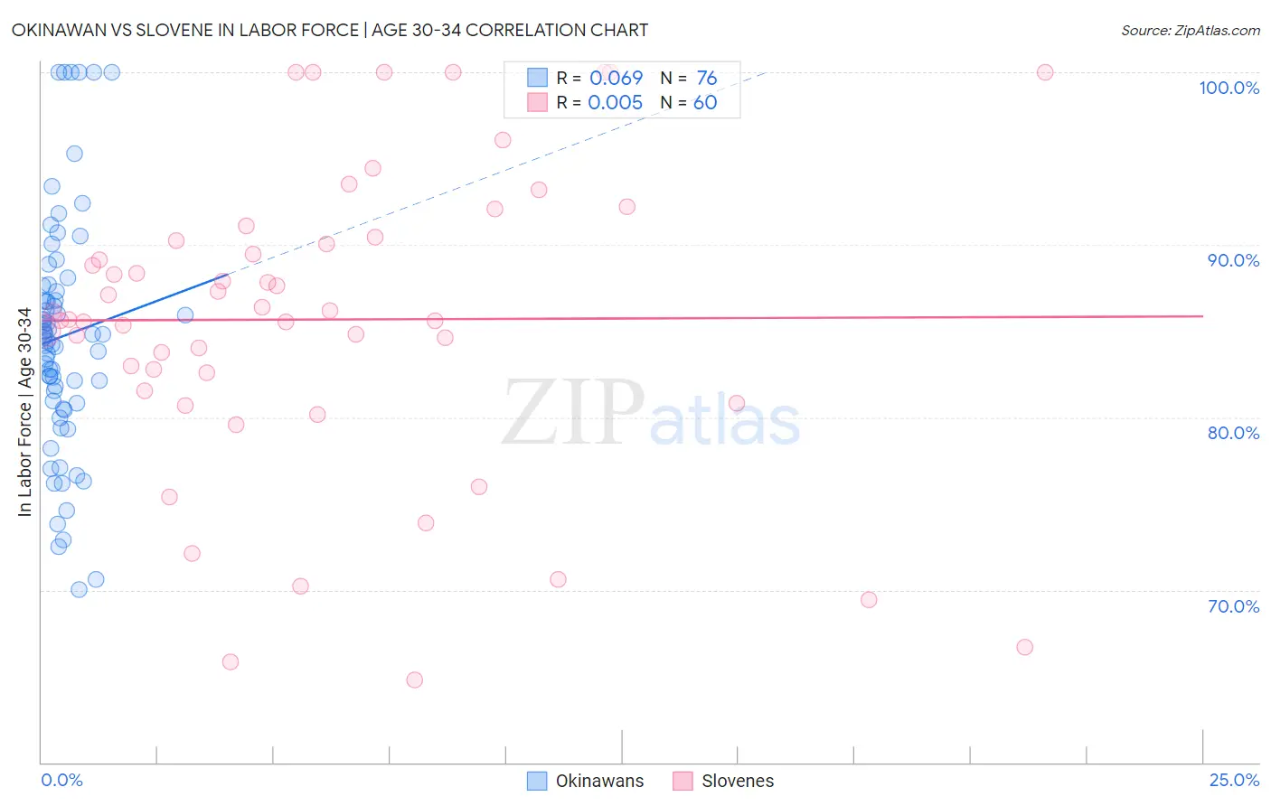 Okinawan vs Slovene In Labor Force | Age 30-34