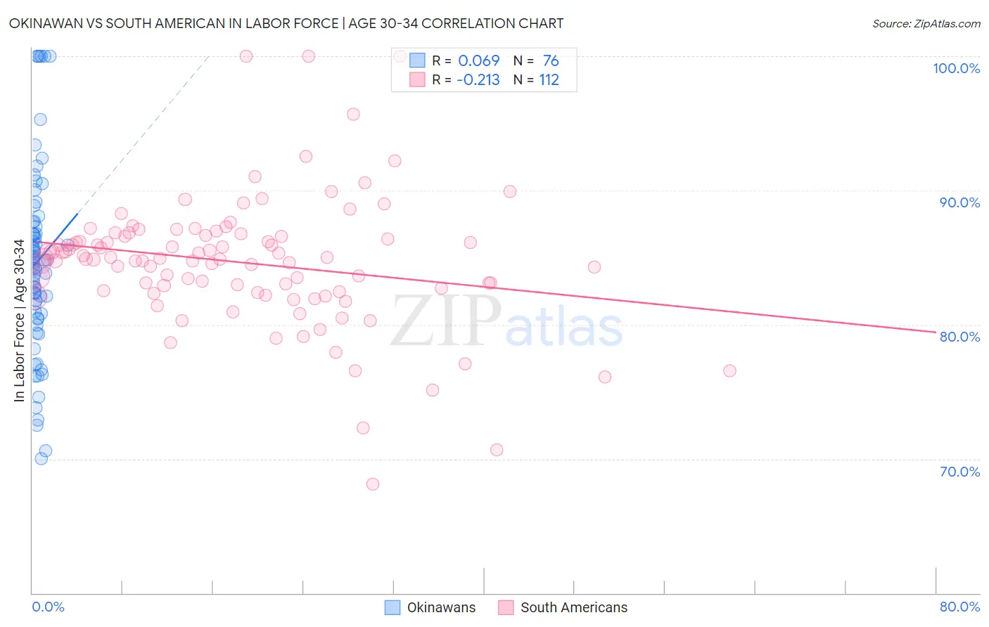 Okinawan vs South American In Labor Force | Age 30-34