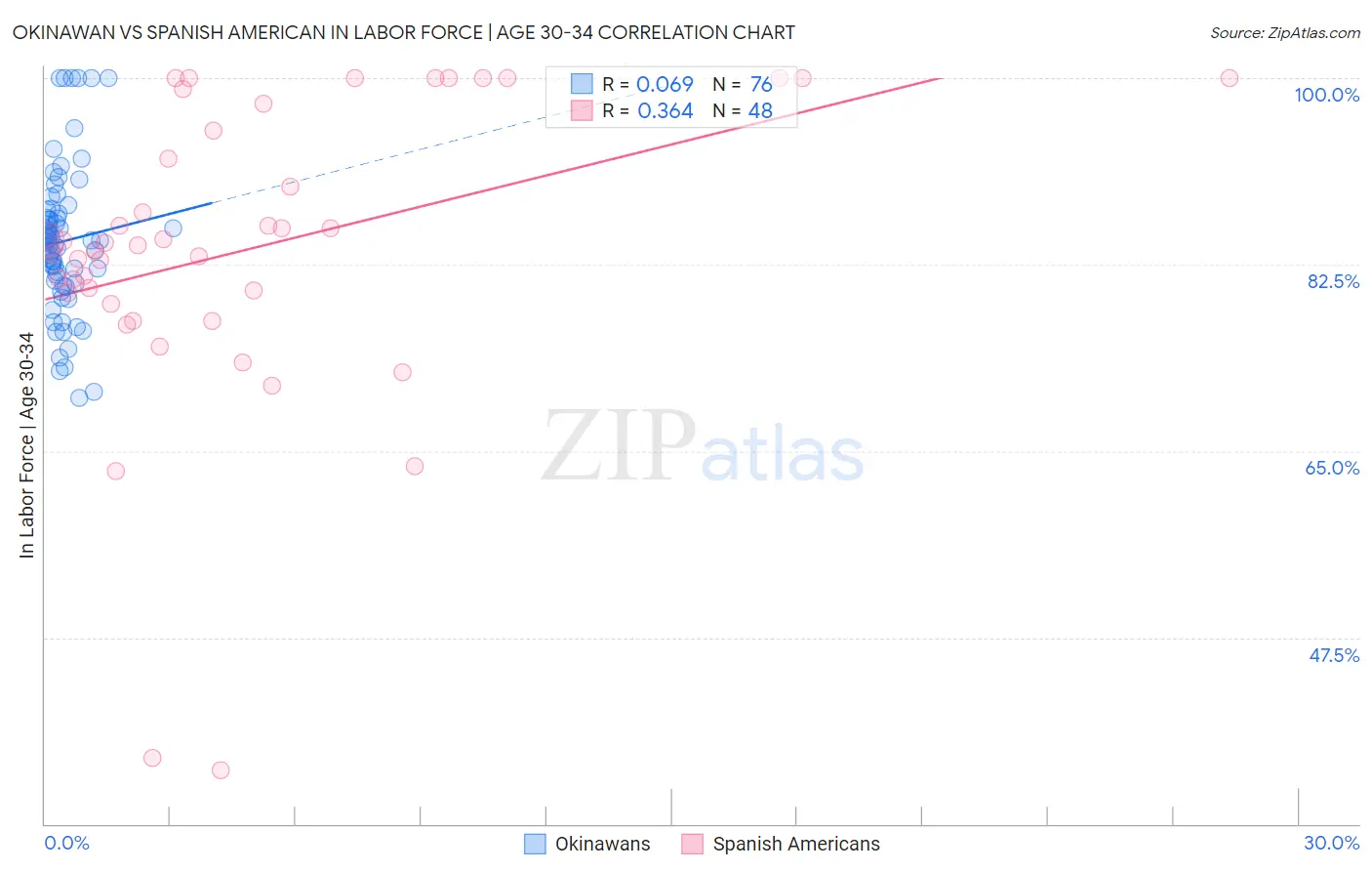 Okinawan vs Spanish American In Labor Force | Age 30-34
