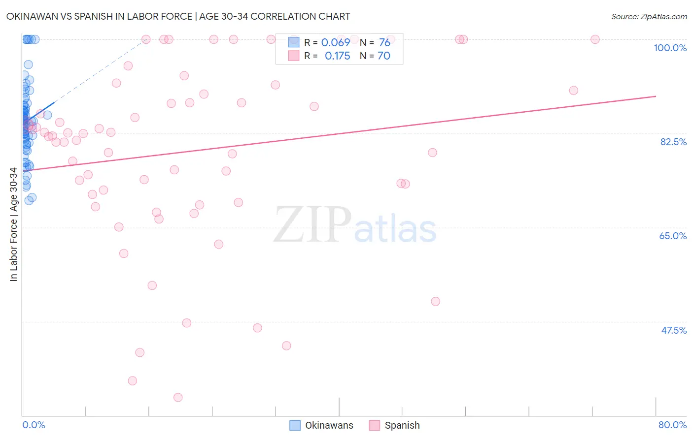 Okinawan vs Spanish In Labor Force | Age 30-34
