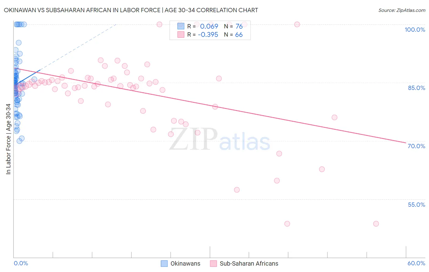 Okinawan vs Subsaharan African In Labor Force | Age 30-34