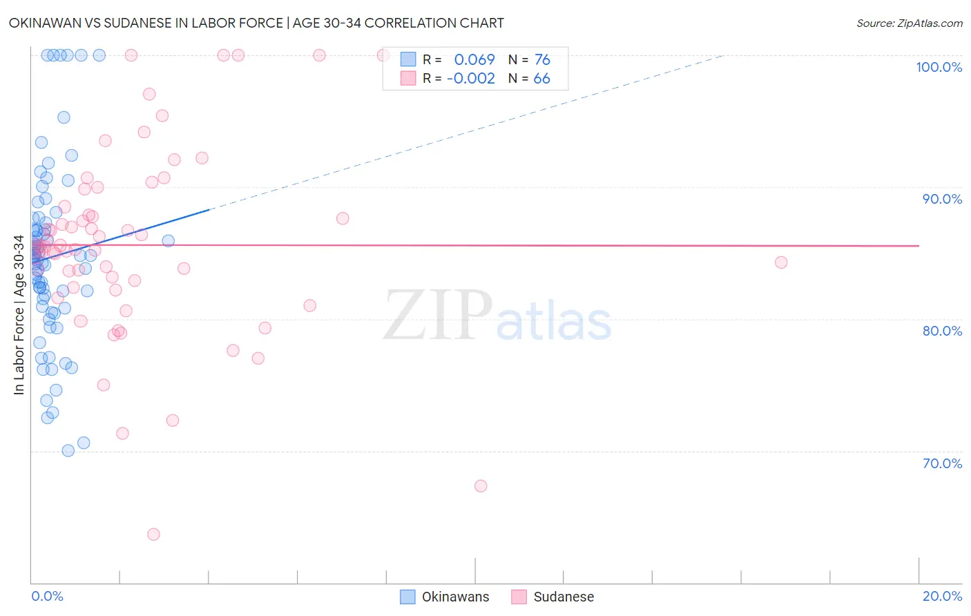 Okinawan vs Sudanese In Labor Force | Age 30-34