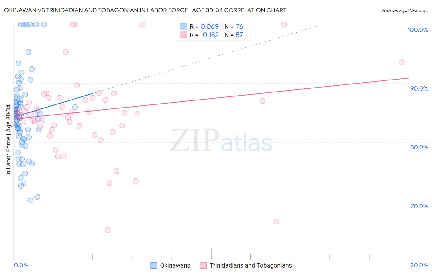 Okinawan vs Trinidadian and Tobagonian In Labor Force | Age 30-34