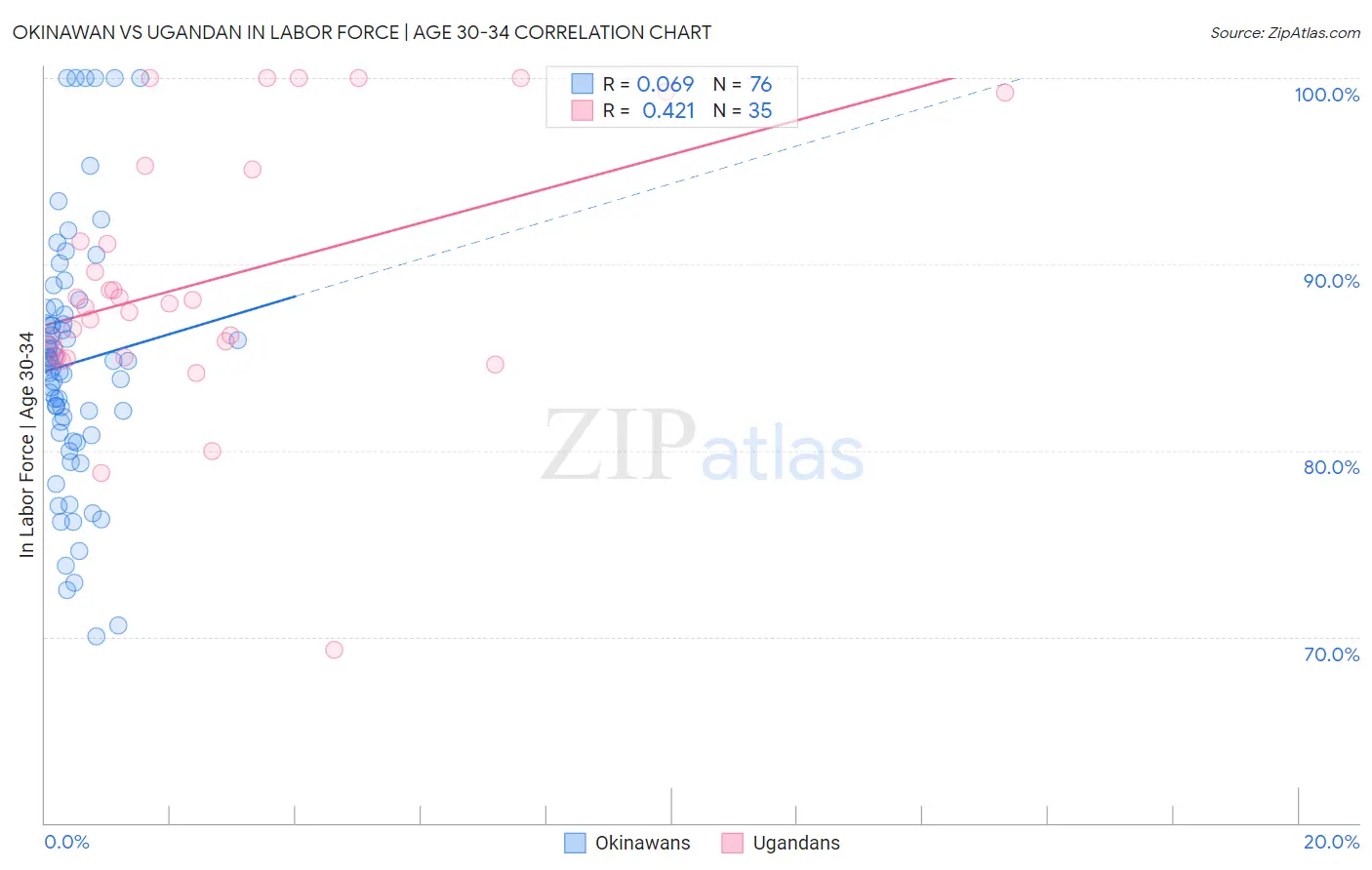 Okinawan vs Ugandan In Labor Force | Age 30-34