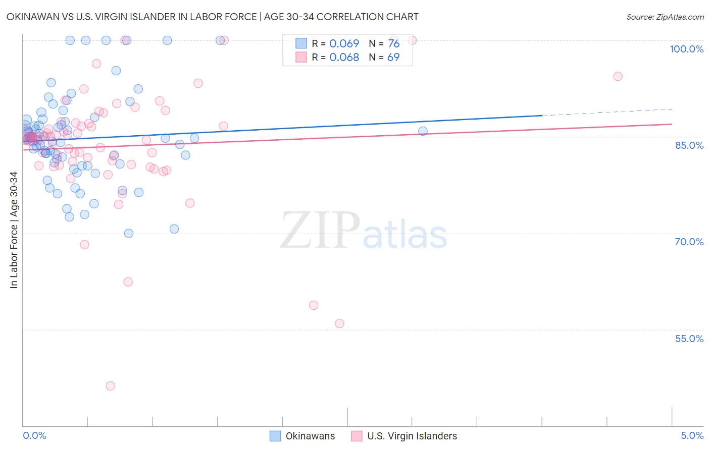 Okinawan vs U.S. Virgin Islander In Labor Force | Age 30-34
