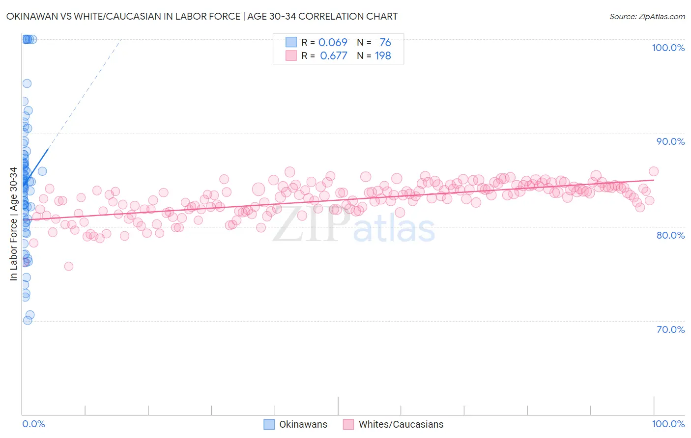 Okinawan vs White/Caucasian In Labor Force | Age 30-34