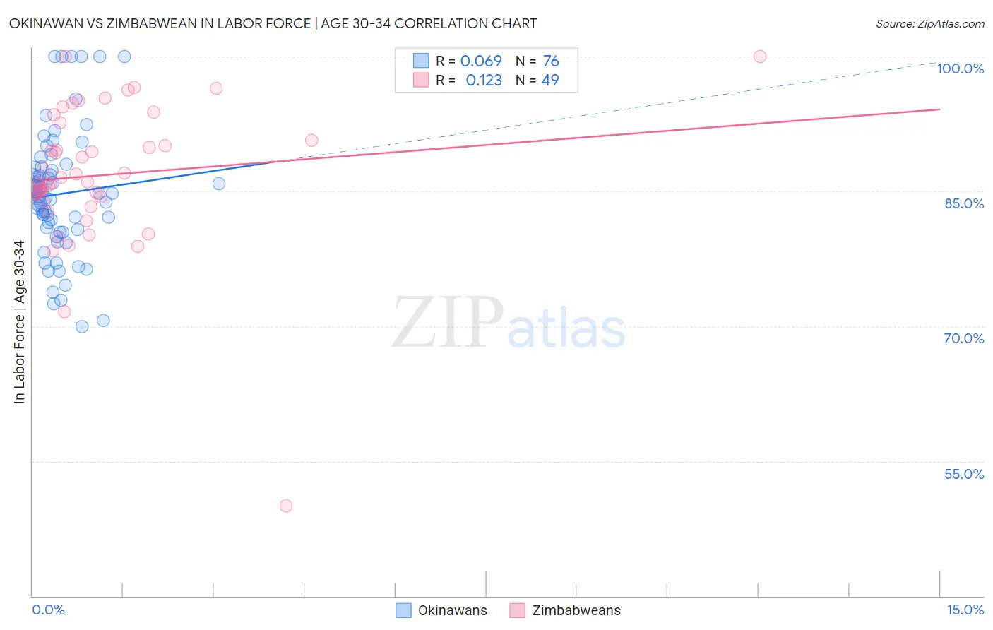 Okinawan vs Zimbabwean In Labor Force | Age 30-34