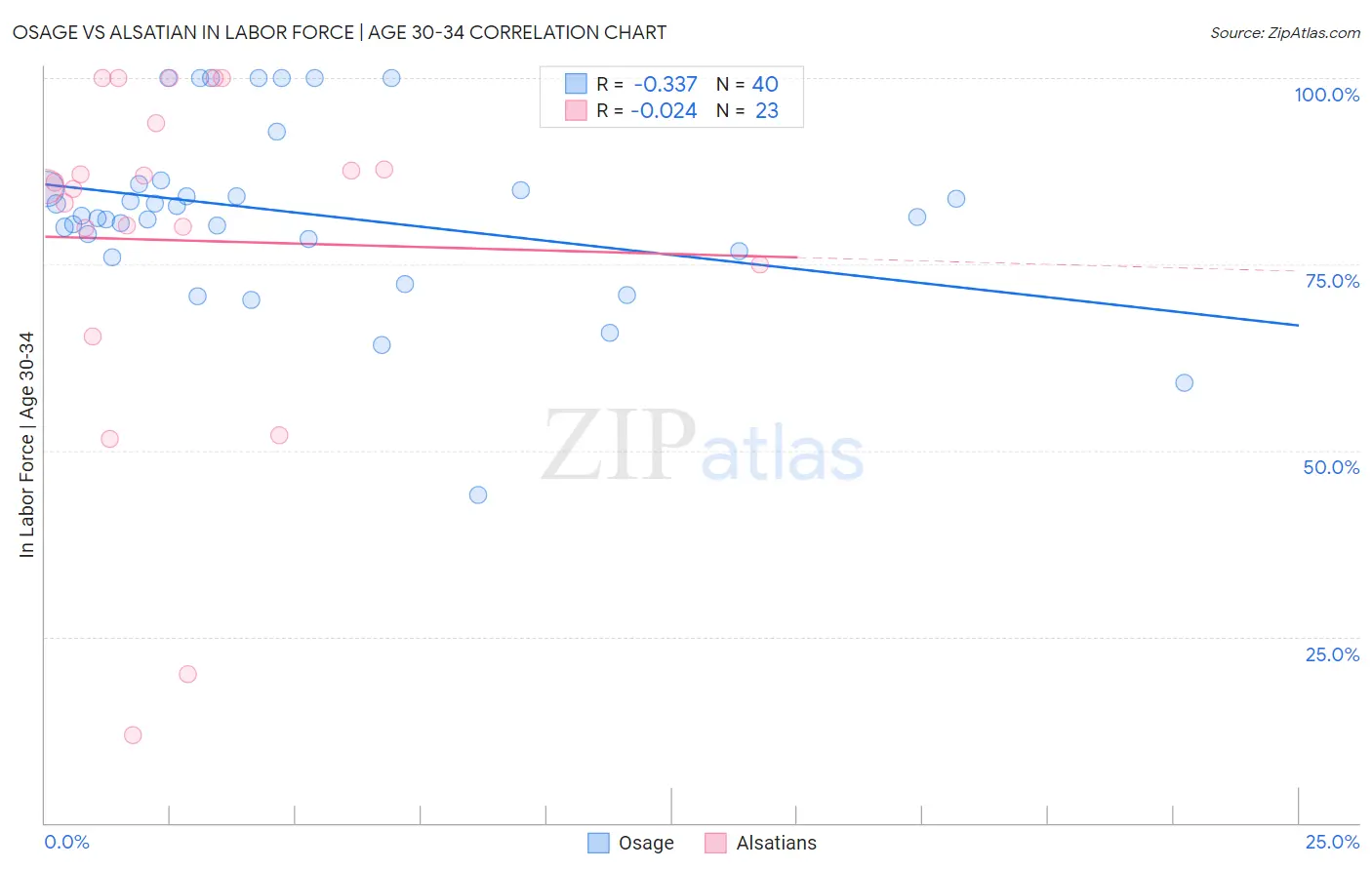 Osage vs Alsatian In Labor Force | Age 30-34