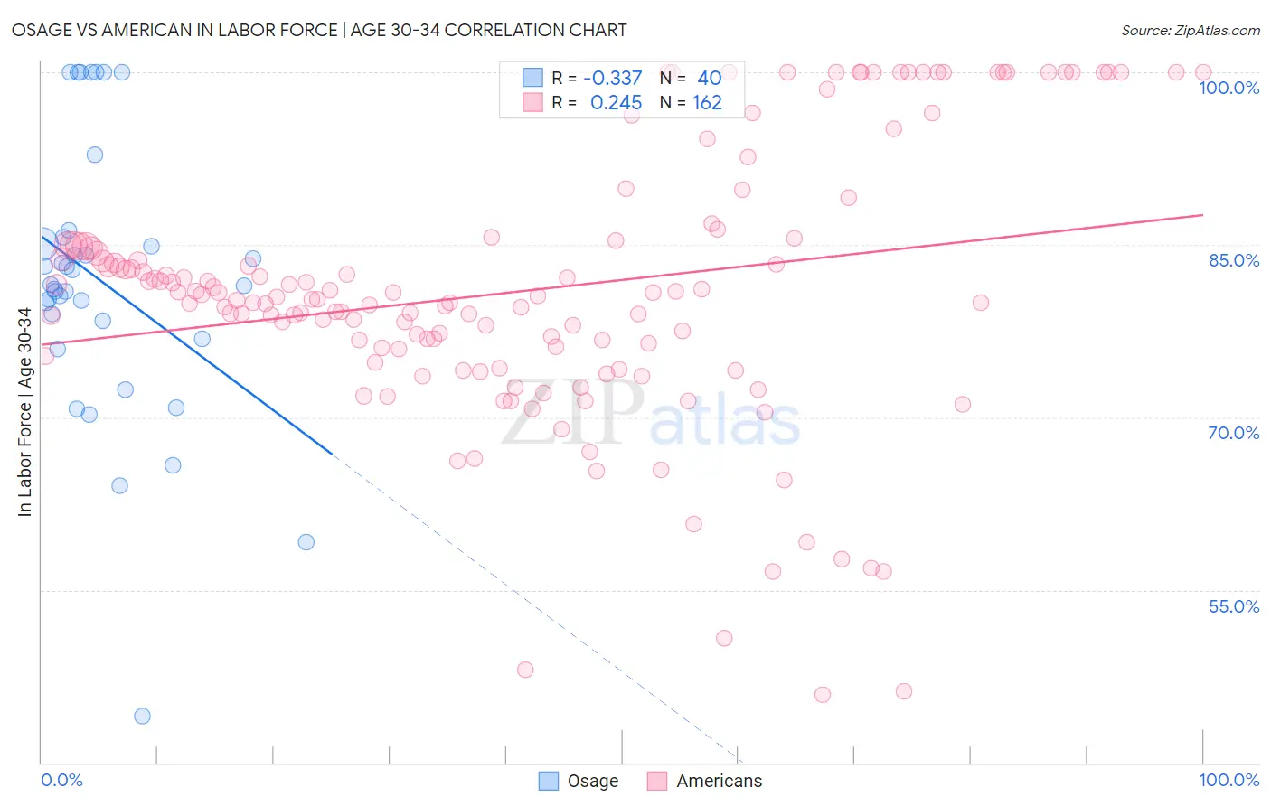 Osage vs American In Labor Force | Age 30-34