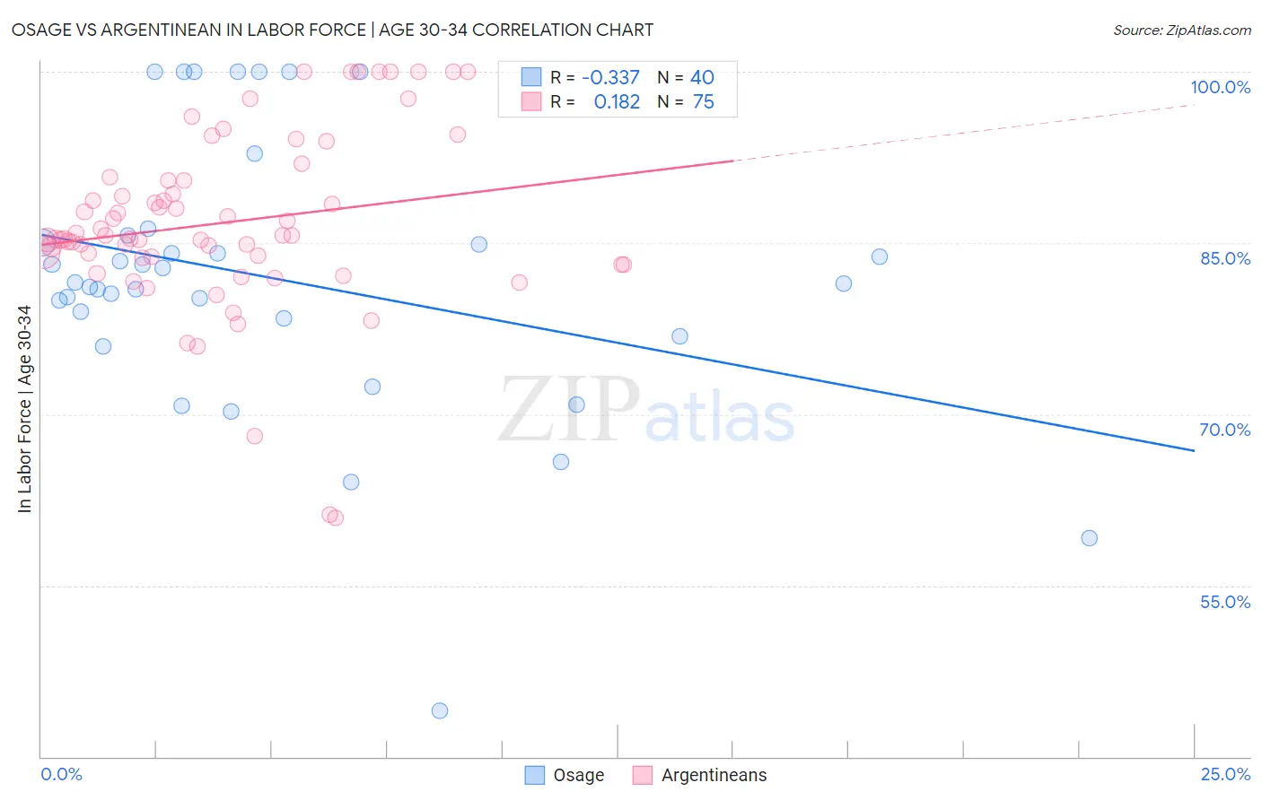 Osage vs Argentinean In Labor Force | Age 30-34