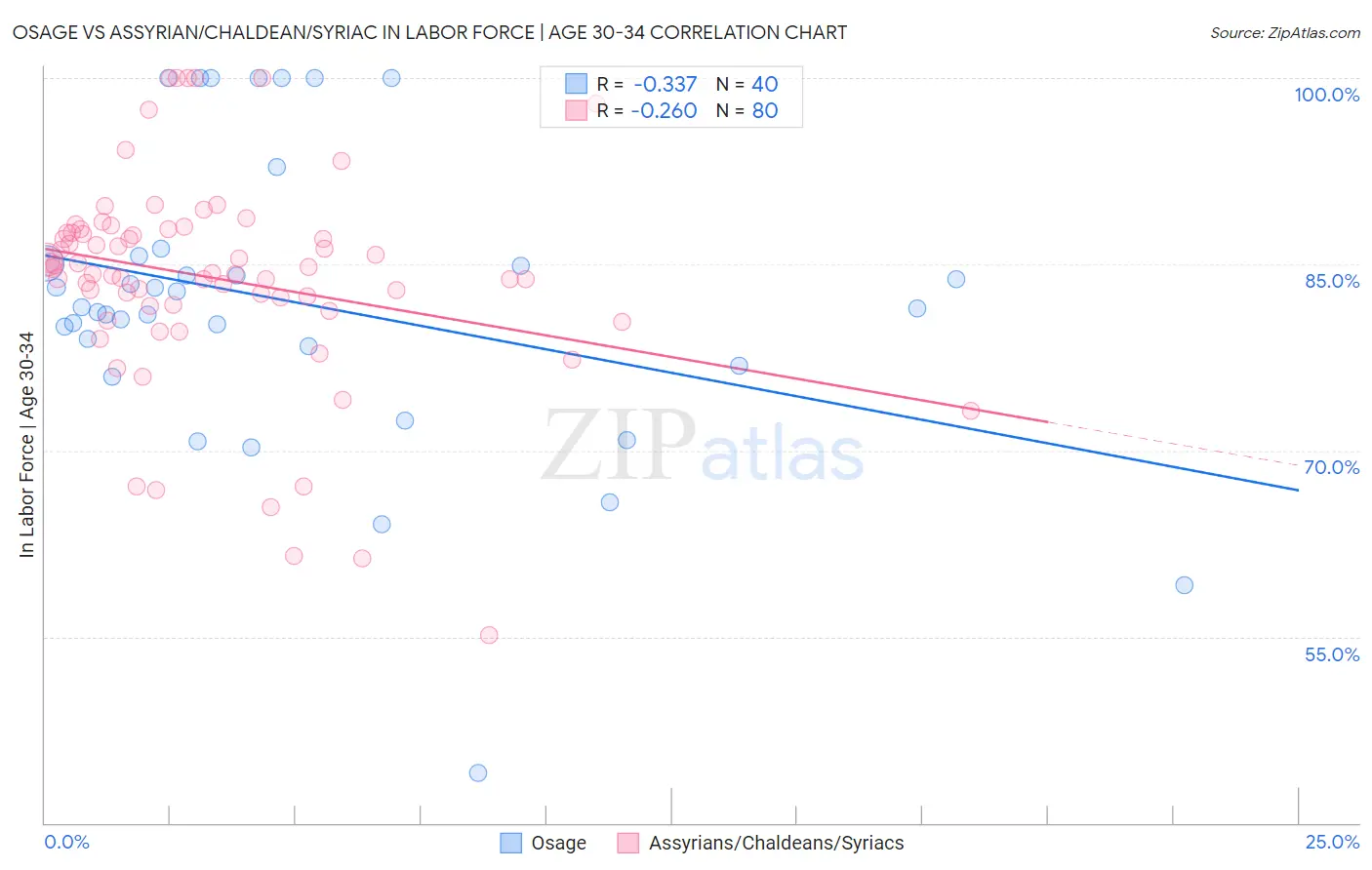 Osage vs Assyrian/Chaldean/Syriac In Labor Force | Age 30-34