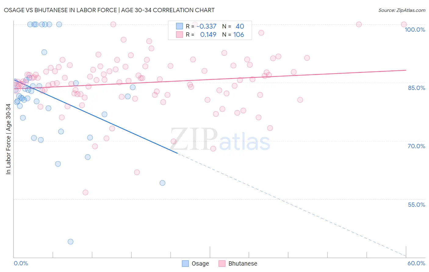 Osage vs Bhutanese In Labor Force | Age 30-34
