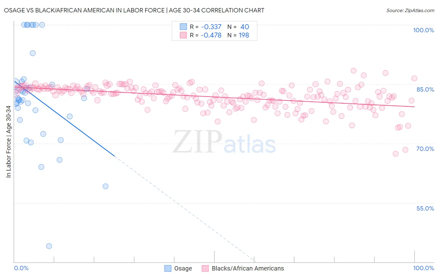 Osage vs Black/African American In Labor Force | Age 30-34