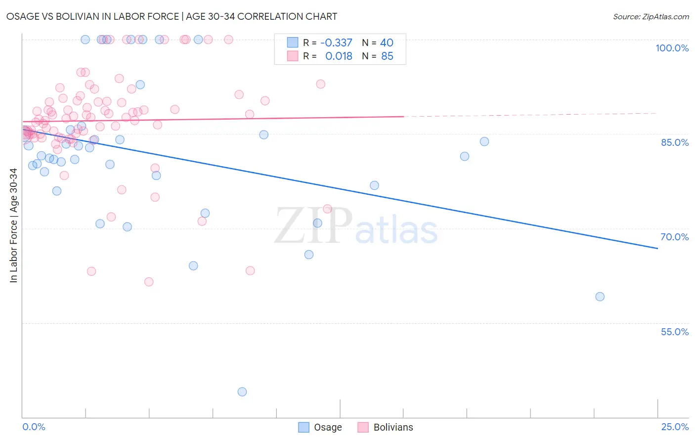 Osage vs Bolivian In Labor Force | Age 30-34