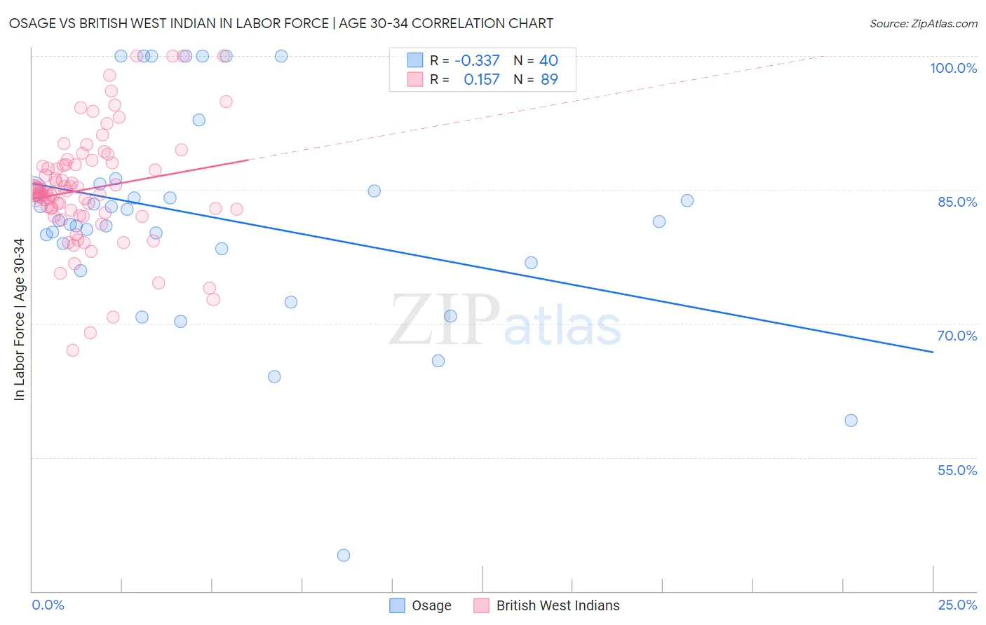 Osage vs British West Indian In Labor Force | Age 30-34