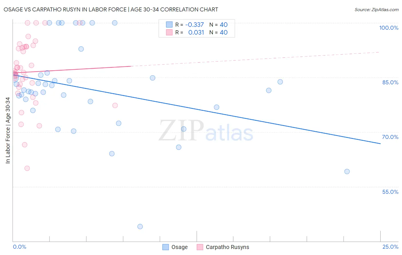 Osage vs Carpatho Rusyn In Labor Force | Age 30-34
