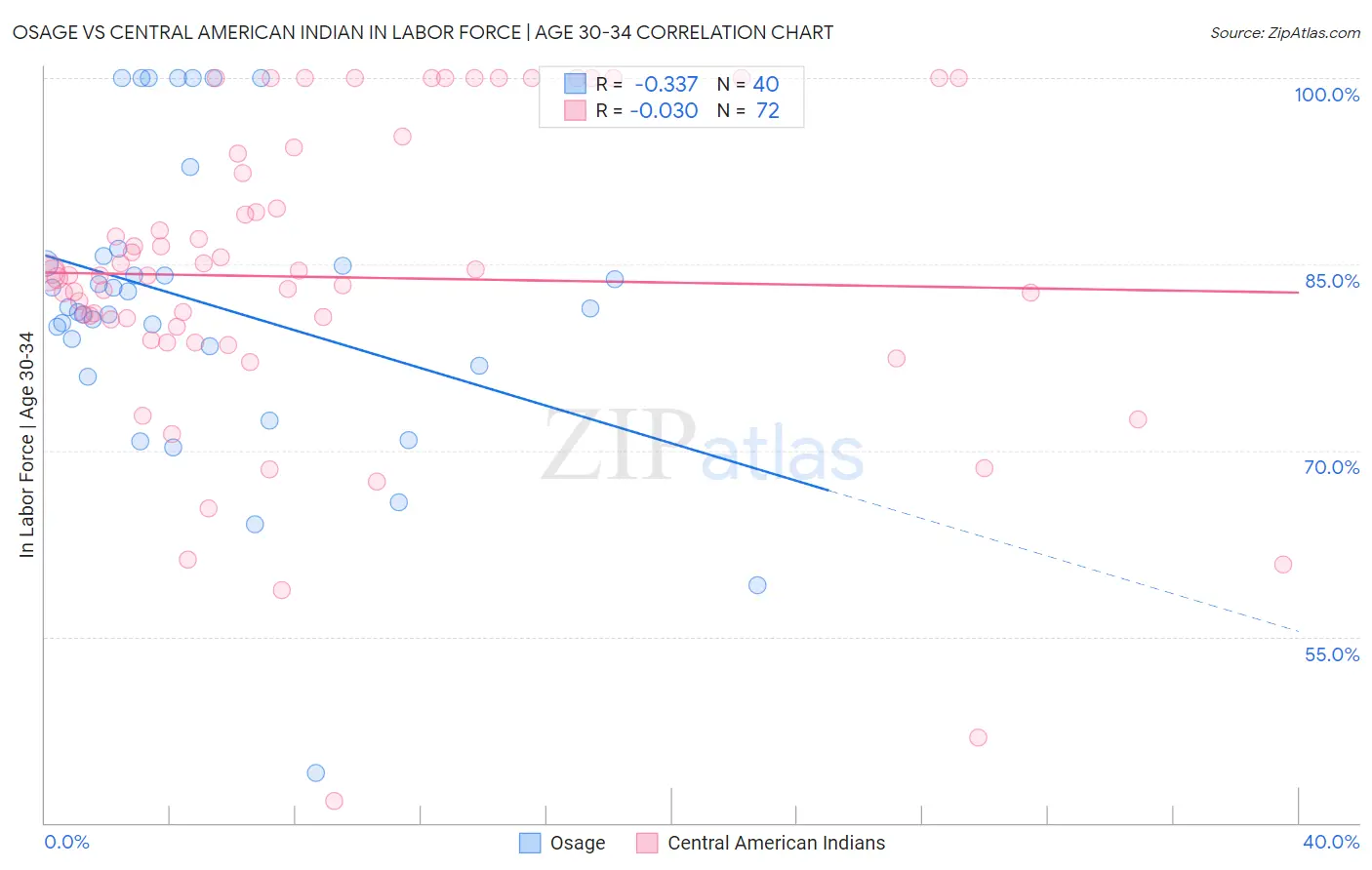 Osage vs Central American Indian In Labor Force | Age 30-34