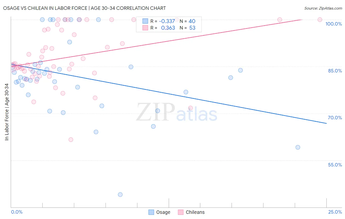 Osage vs Chilean In Labor Force | Age 30-34