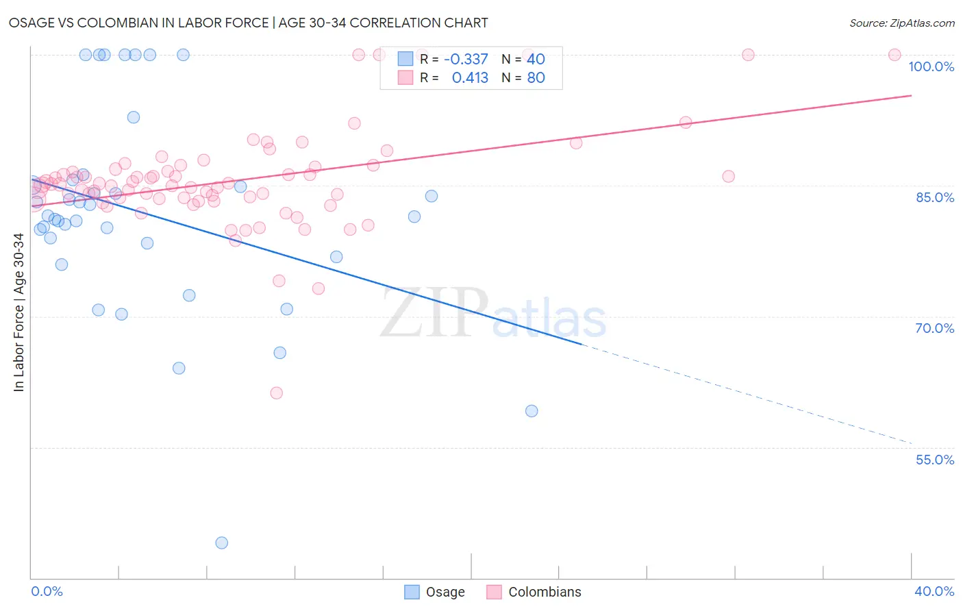 Osage vs Colombian In Labor Force | Age 30-34