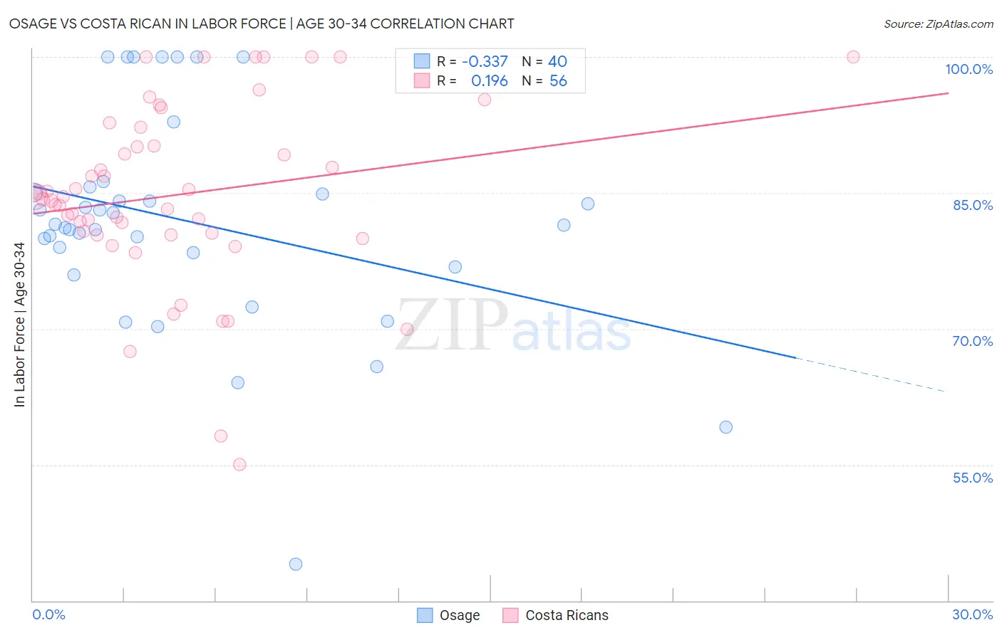 Osage vs Costa Rican In Labor Force | Age 30-34
