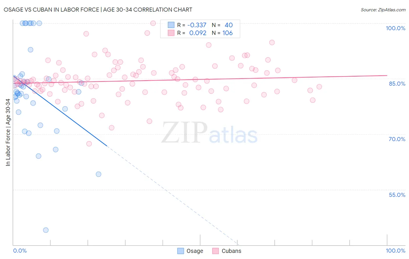 Osage vs Cuban In Labor Force | Age 30-34