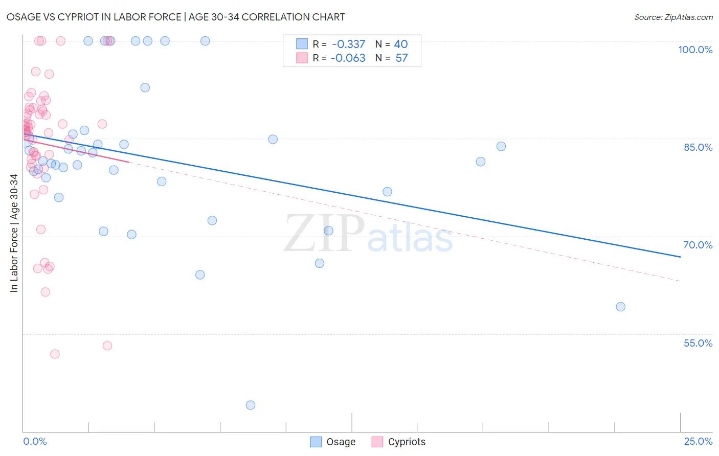 Osage vs Cypriot In Labor Force | Age 30-34