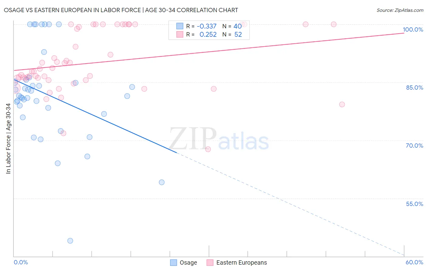 Osage vs Eastern European In Labor Force | Age 30-34