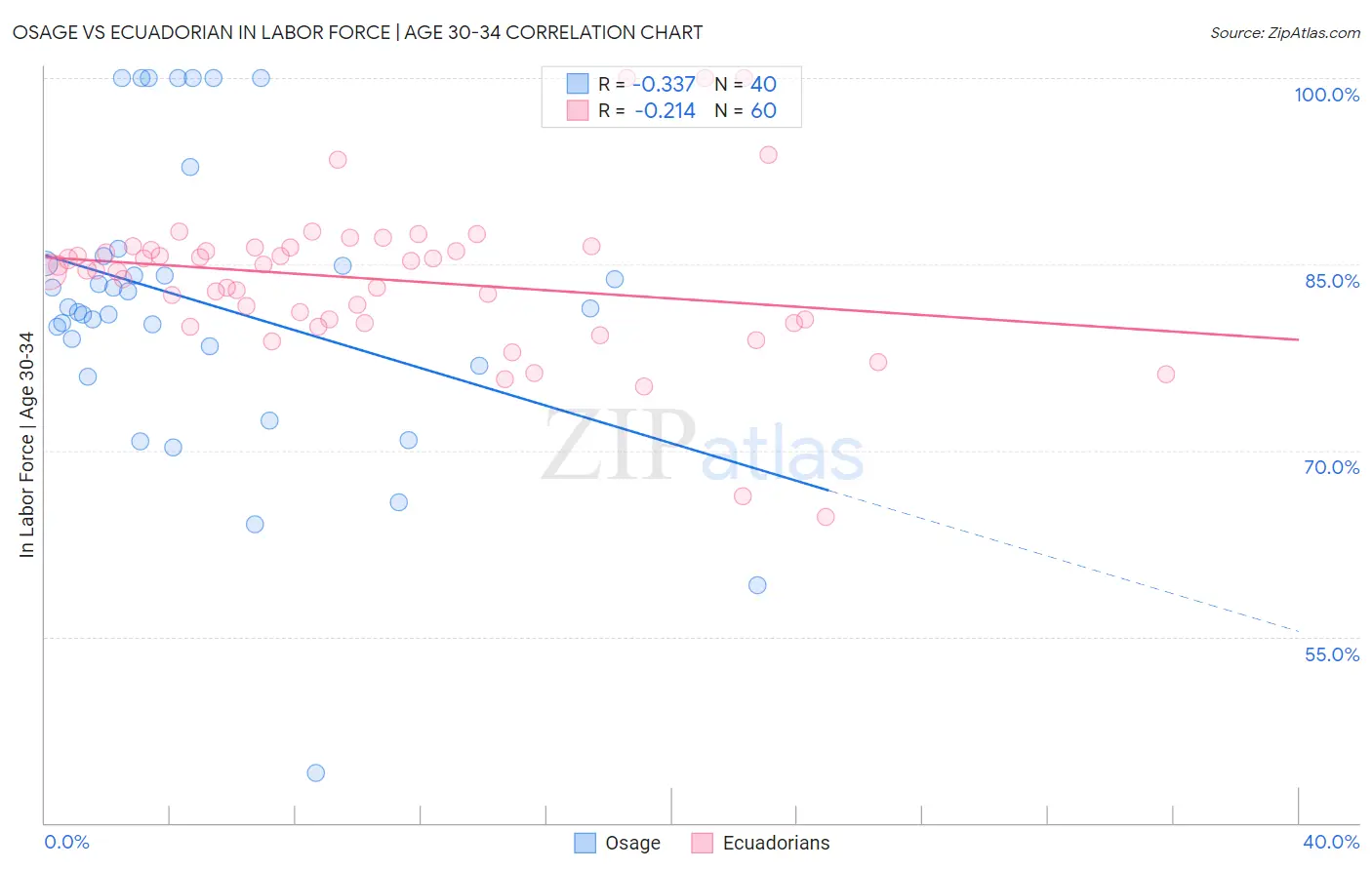 Osage vs Ecuadorian In Labor Force | Age 30-34