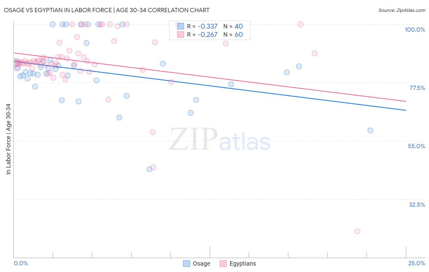 Osage vs Egyptian In Labor Force | Age 30-34