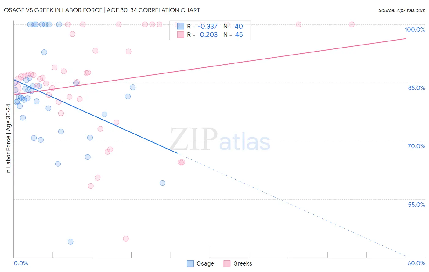Osage vs Greek In Labor Force | Age 30-34