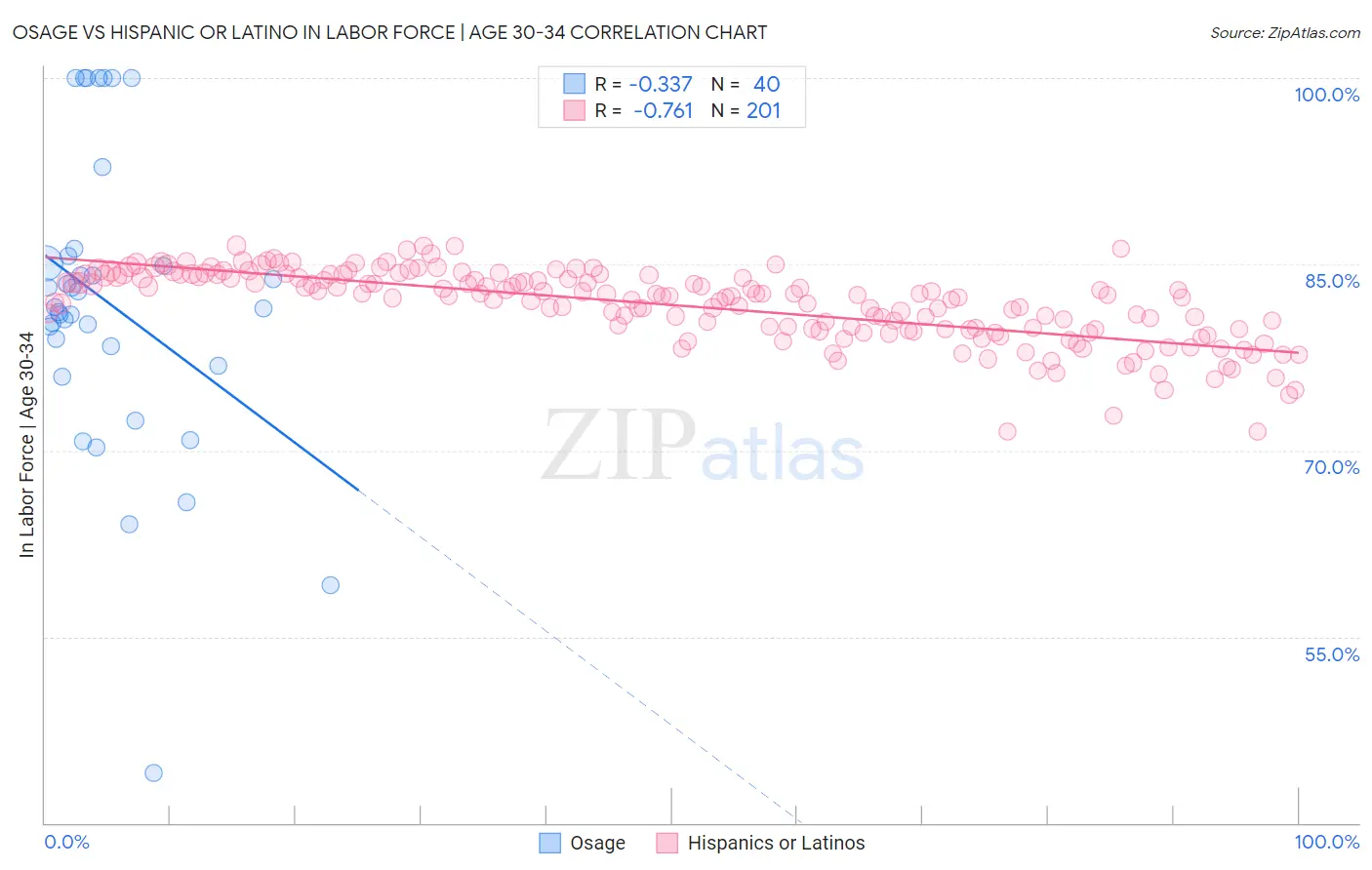 Osage vs Hispanic or Latino In Labor Force | Age 30-34