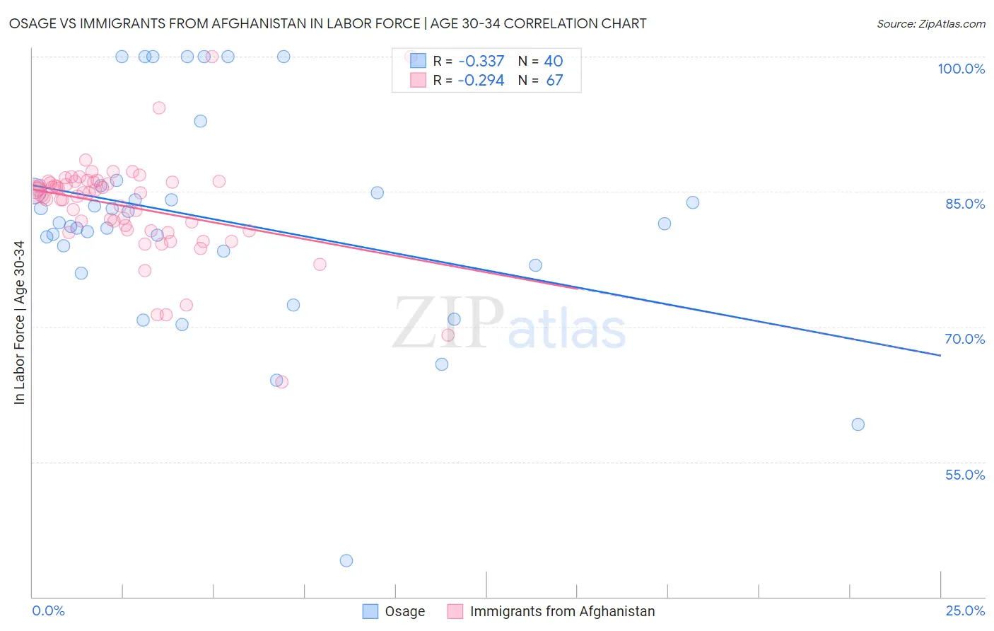 Osage vs Immigrants from Afghanistan In Labor Force | Age 30-34