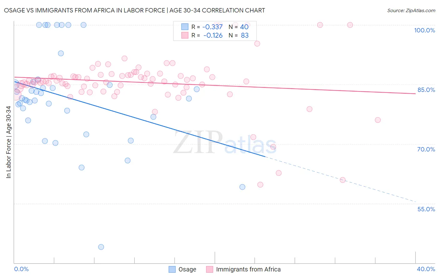 Osage vs Immigrants from Africa In Labor Force | Age 30-34