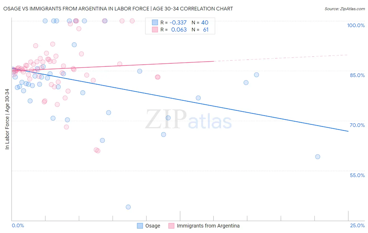 Osage vs Immigrants from Argentina In Labor Force | Age 30-34