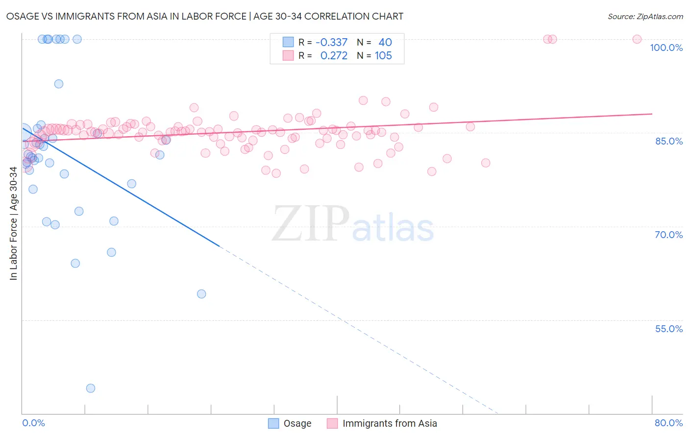 Osage vs Immigrants from Asia In Labor Force | Age 30-34