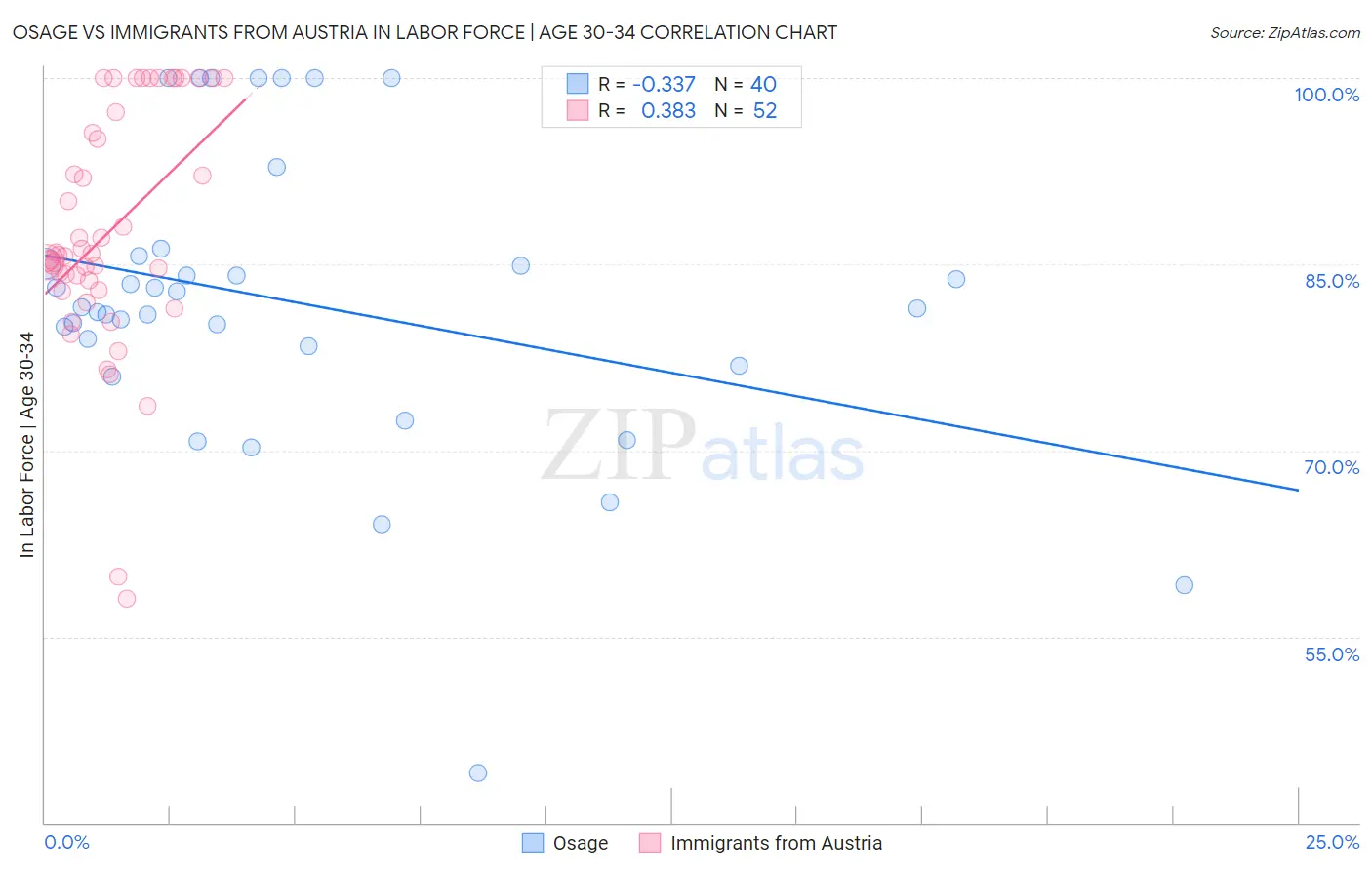 Osage vs Immigrants from Austria In Labor Force | Age 30-34