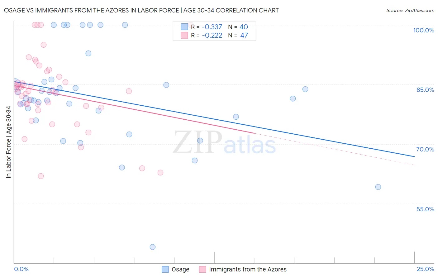 Osage vs Immigrants from the Azores In Labor Force | Age 30-34