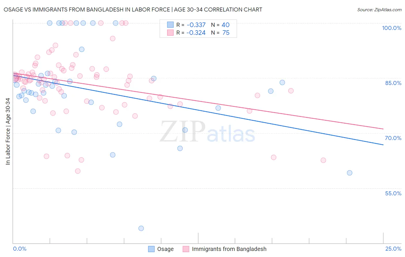 Osage vs Immigrants from Bangladesh In Labor Force | Age 30-34